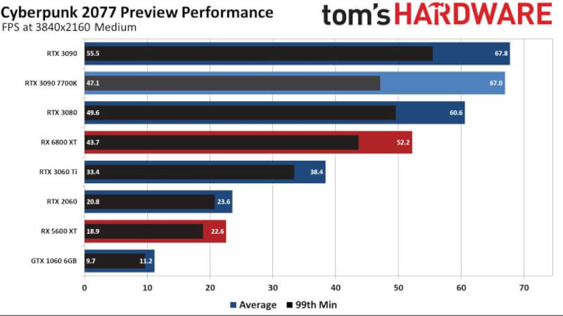toms hardware cyberpunk 2077 preview performance 2.JPG